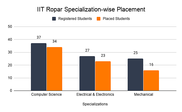 IIT Ropar Specialization-wise Placement