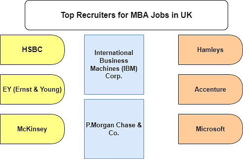 Jobs in UK after MBA: Top paying recruiters, universities, job sectors
