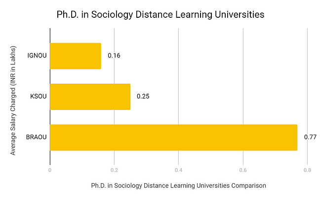 phd in sociology distance education