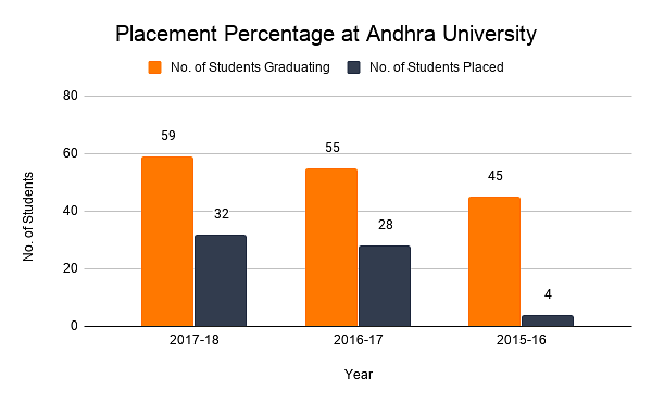 Placement Percentage at Andhra University