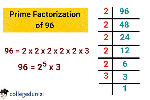 Factors of 96: Prime Factors & Pair Factors of 96