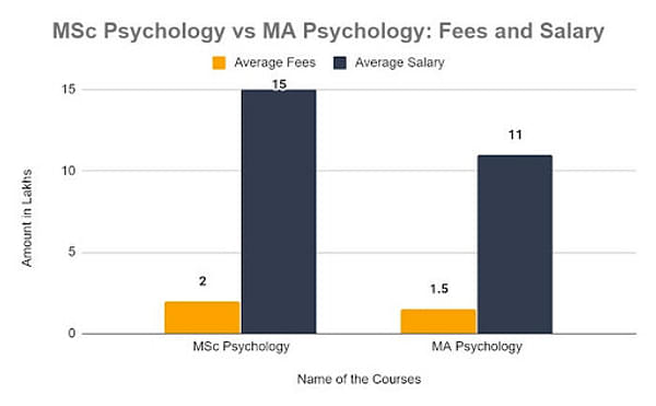 Fees And Salary