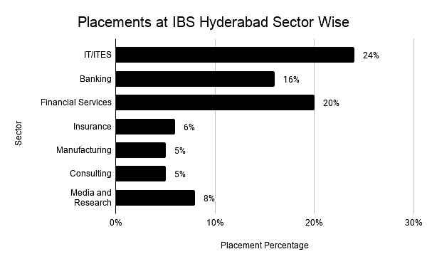 Placements at IBS Hyderabad Sector Wise