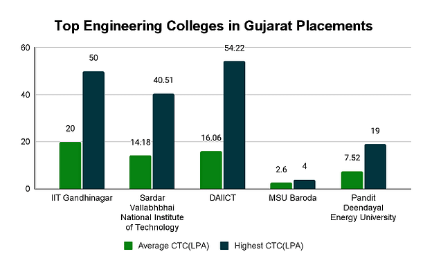 Top Engineering Colleges in Gujarat: Placement Wise
