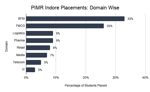 PIMR Indore Placements_ Domain Wise