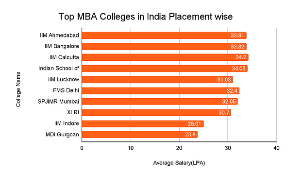 Top MBA Colleges in India Placement Wise Collegedunia
