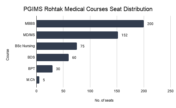 PGIMS Rohtak Medical Courses Seat Distribution