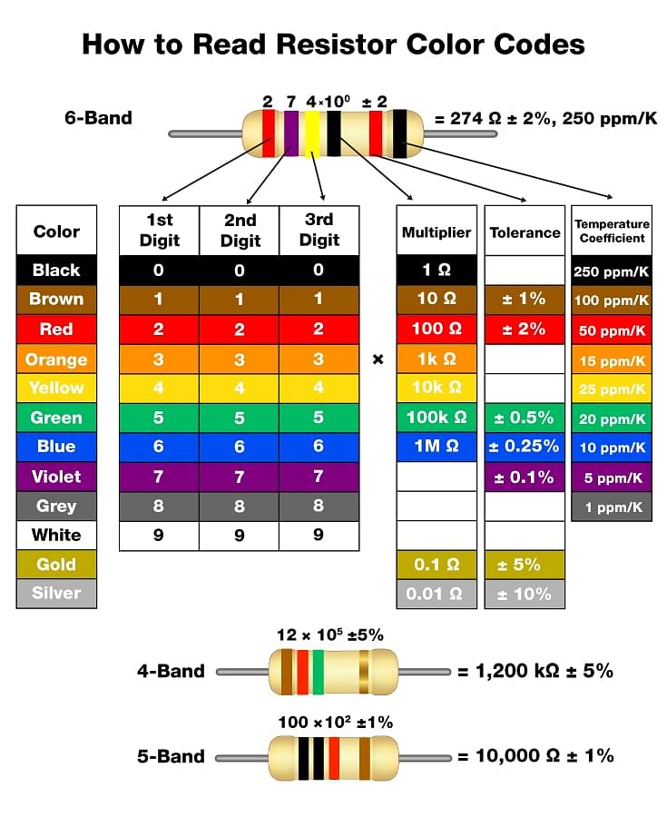 Resistor Colour Codes: Types, Table and Sample Questions