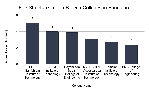 Fee Structure in Top B.Tech Colleges in Bangalore