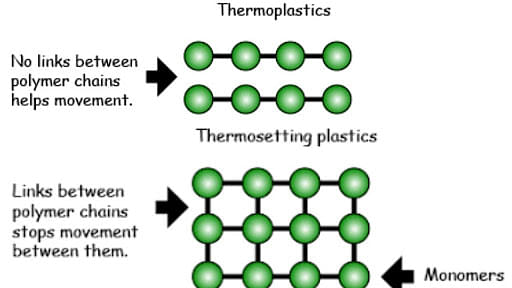 Chemical formula of thermoplastic resin materials used in the