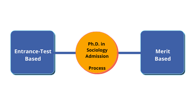 PHD in Sociology Admission Process