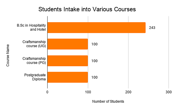 Students Intake into Various Courses