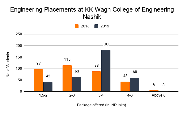 Engineering Placements at KK Wagh College of Engineering Nashik