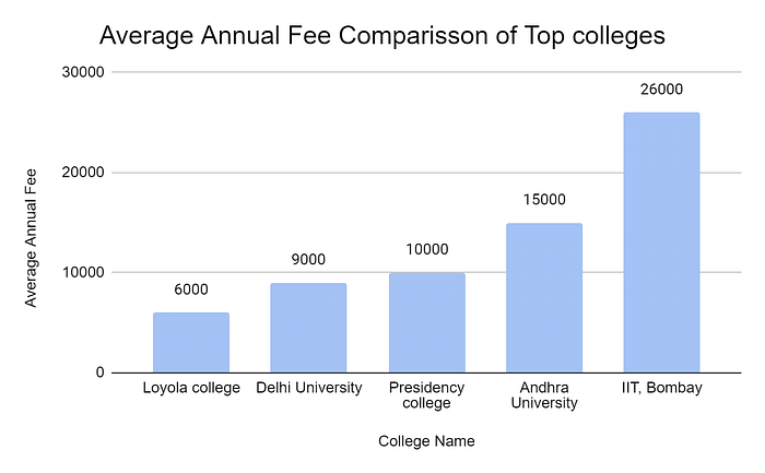 Average Annual fee Comparison of top colleges