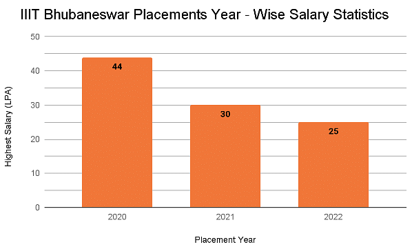 IIIT Bhubaneswar Placements Year-wise Salary Statistics