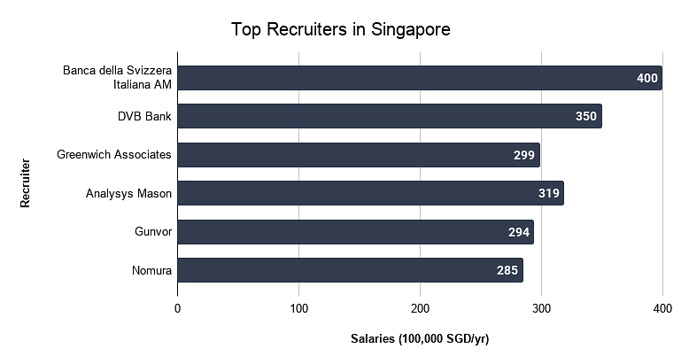 Top Recruiters in Singapore
