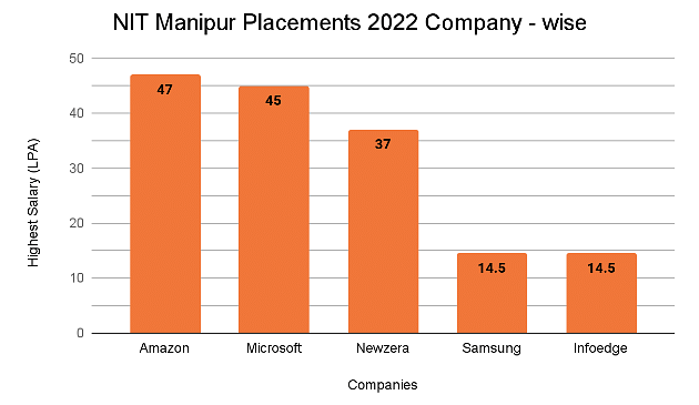 NIT Manipur Placements 2022 Company - wise