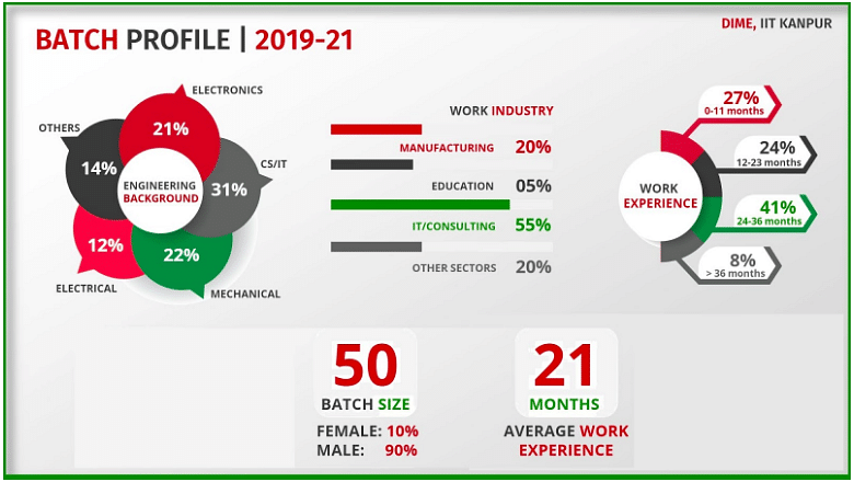 IME IIT Kanpur Placements 2021: Highest and Average Package, Top Recruiters