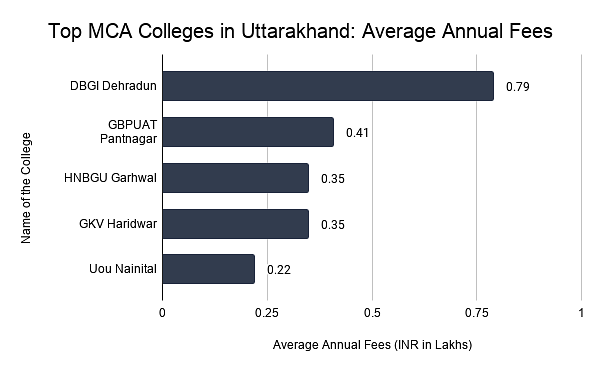 Top MCA Colleges in Uttarakhand: Average Annual Fees