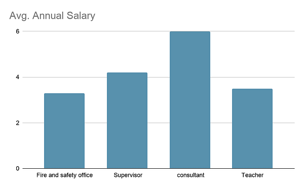 Salary Trend Graph - BSc in Fire and Industrial Safety: Admission, Syllabus, Colleges, Fees, Career and Best Job 2023