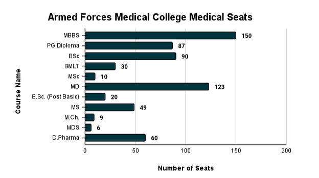 Armed Forces Medical College Medical Seats