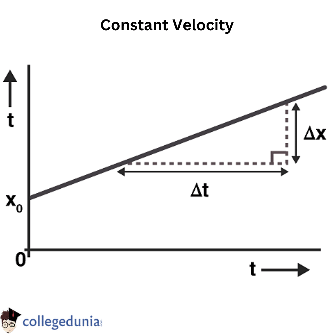 Velocity: Definition, Formula & Units