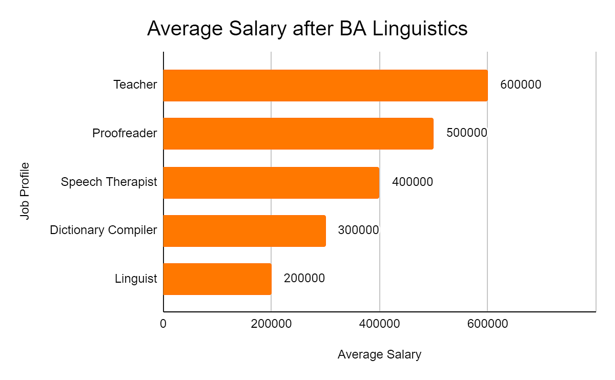 cat ii romanian linguist salary