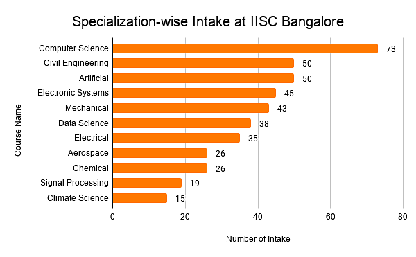 Specialization-wise Intake at IISC Bangalore