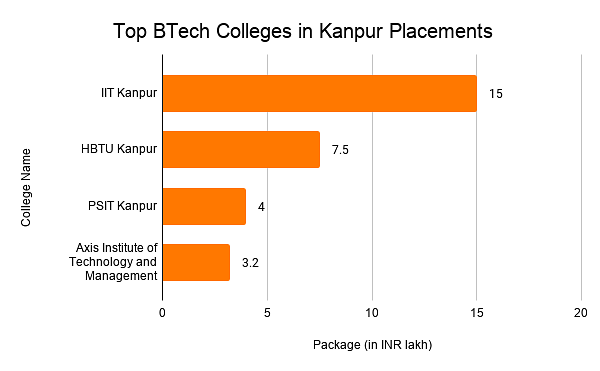 Top BTech Colleges in Kanpur Placements