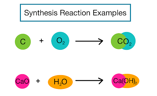 synthesis reaction definition simple