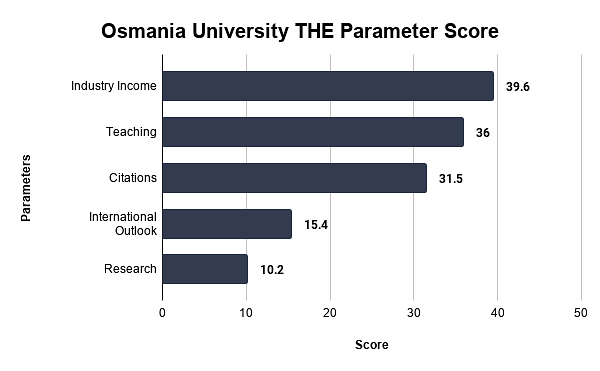 Osmania University THE Parameter Score
