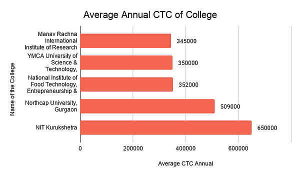 Average Annual CTC of College 
