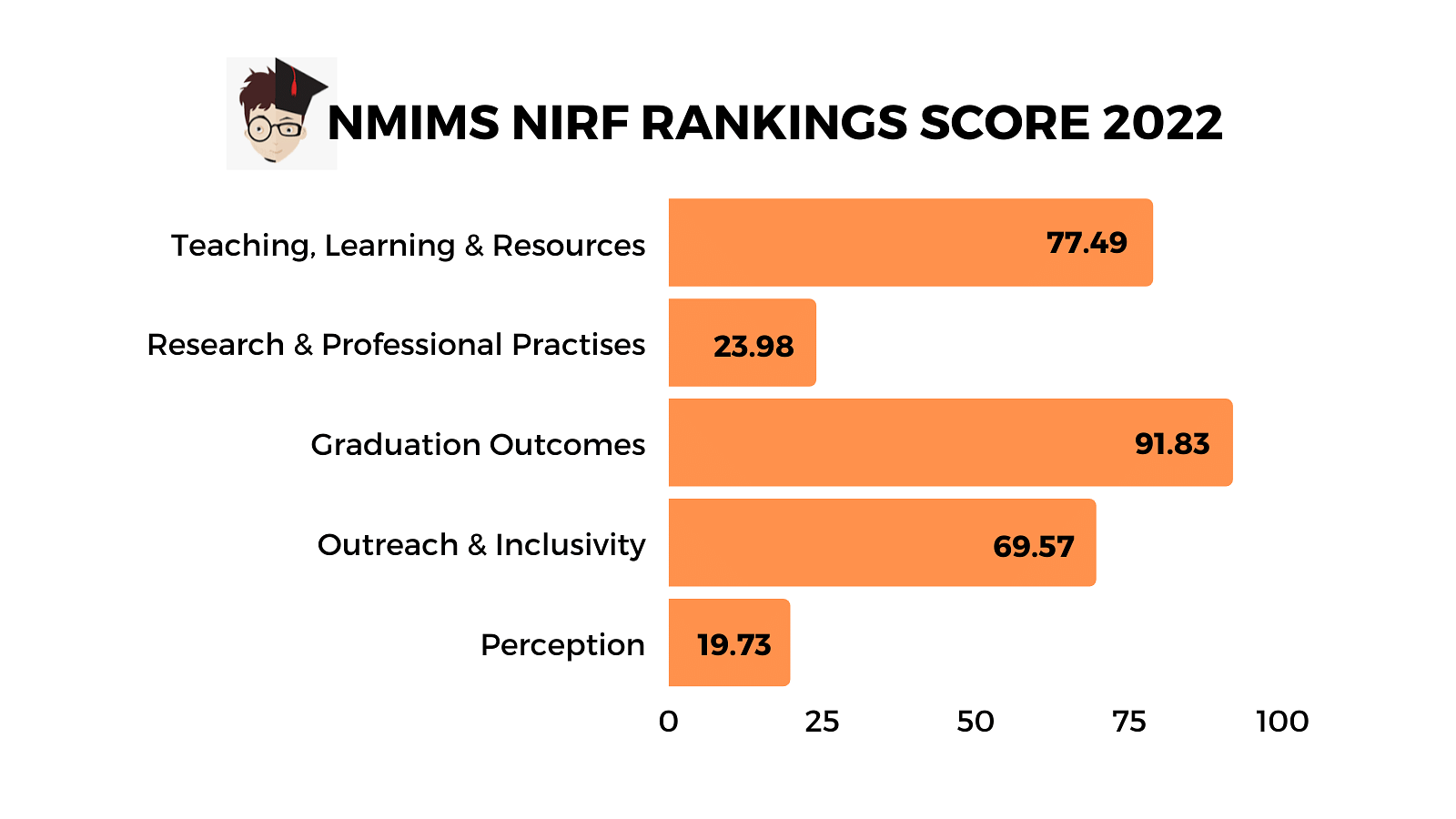 NMIMS NIRF Ranking 2022 Scores