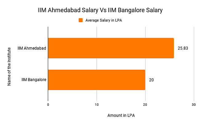 IIM Ahmedabad Vs IIM Bangalore Salary