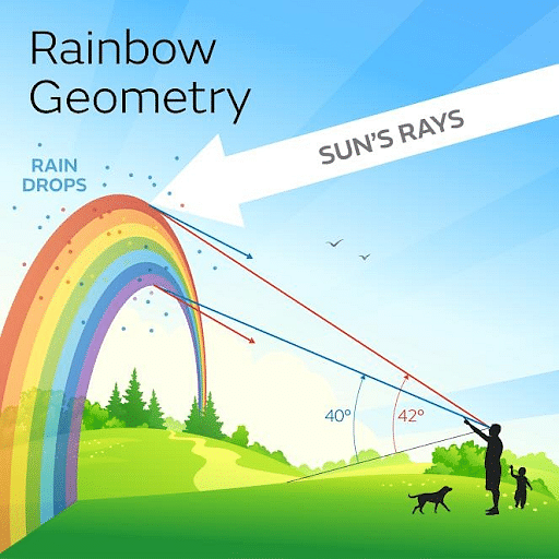 Conditions to view rainbow in the sky