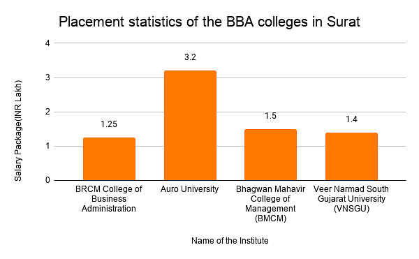Placement statistics of the BBA colleges in Surat