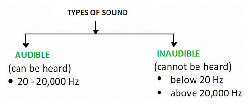 inaudible-and-audible-sound-definition-properties