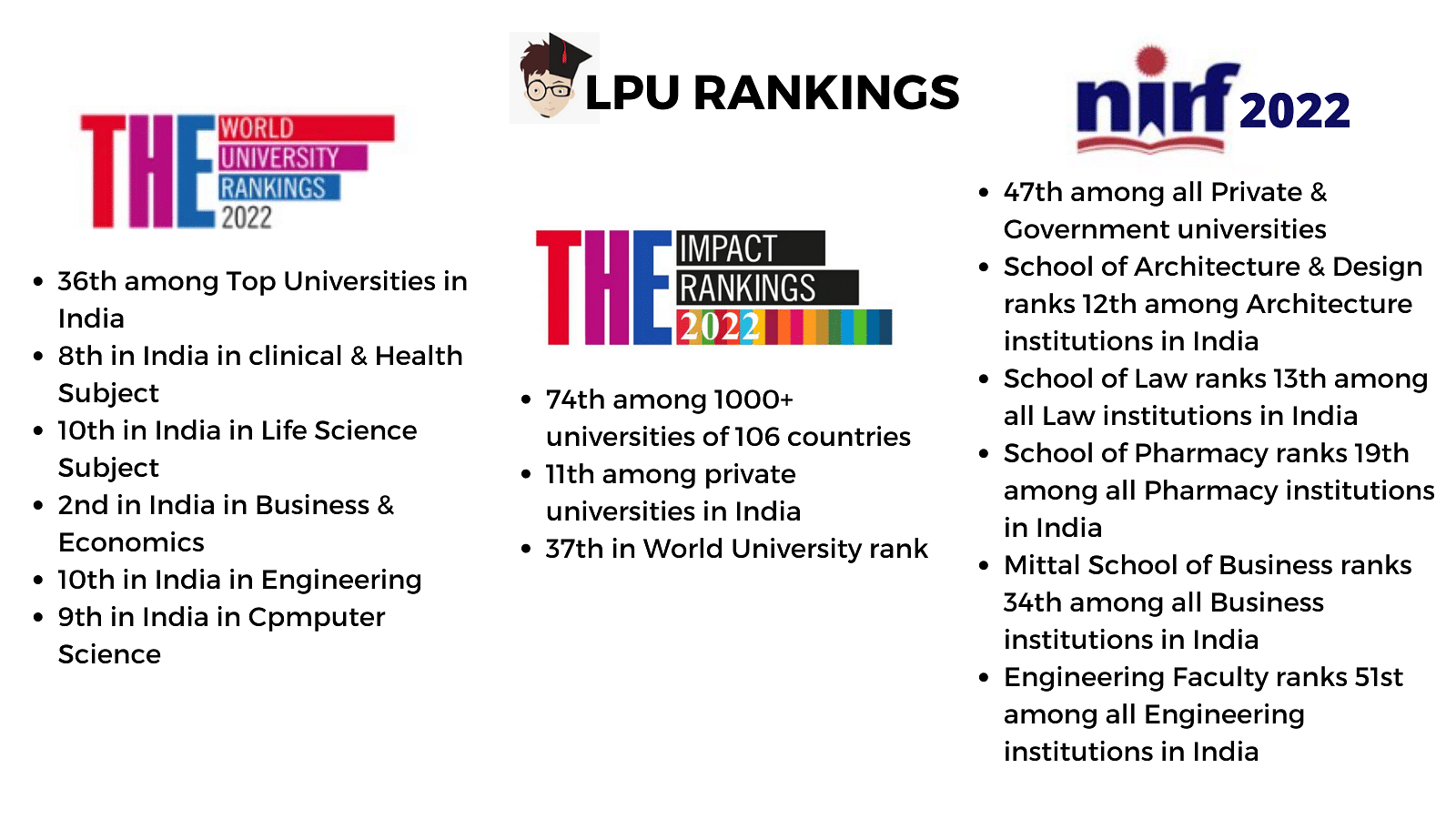 LPU Ranking 2022 in India and World THE, NIRF, Outlook India, Business