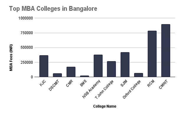 MBA Course Fees in Bangalore Collegedunia
