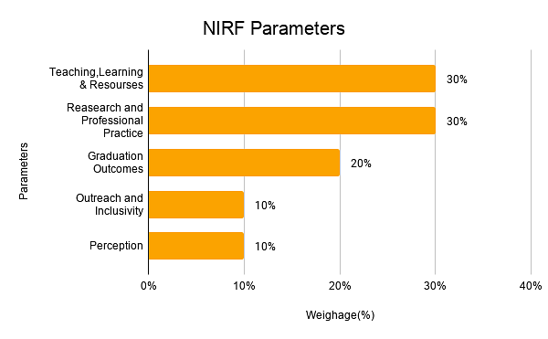 NIRF Parameters