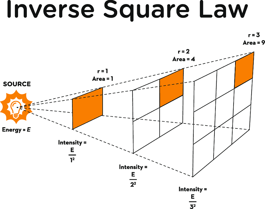 inverse square law graph