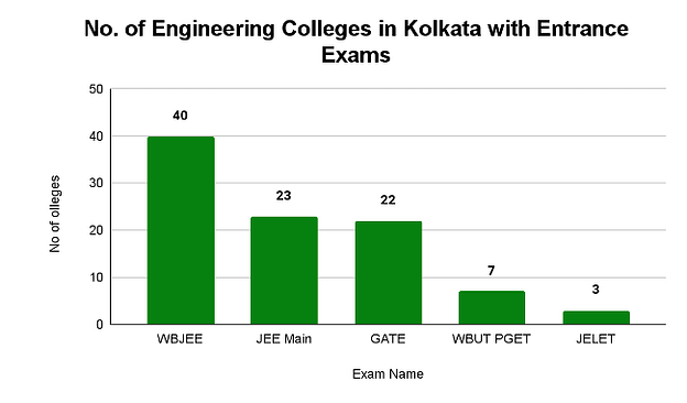 Top Engineering Colleges in Kolkata: Entrance Exam Wise