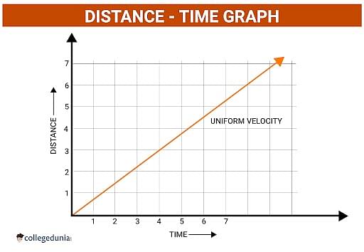 Distance Time Graph - Definition And Examples With Conclusion