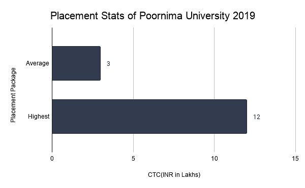 Placement Stats of Poornima University 2019