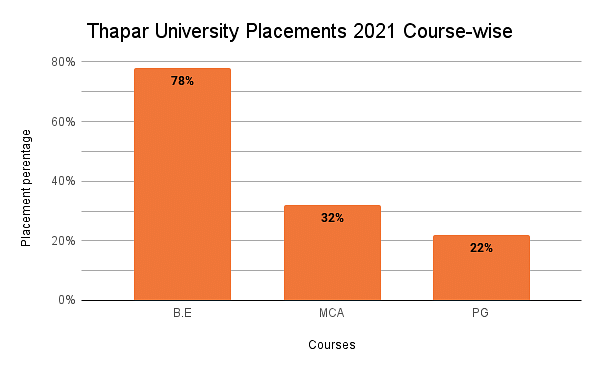 course wise placement data graph