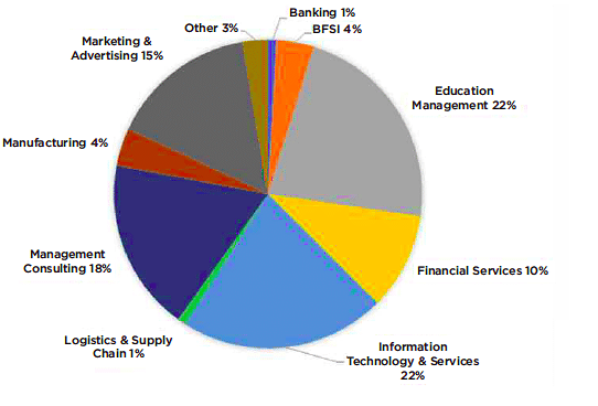 Jagdish Sheth School of Management Bangalore Placement 