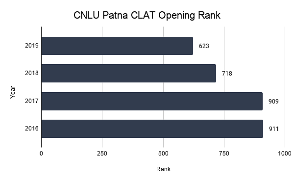 CNLU Patna CLAT Opening Rank 