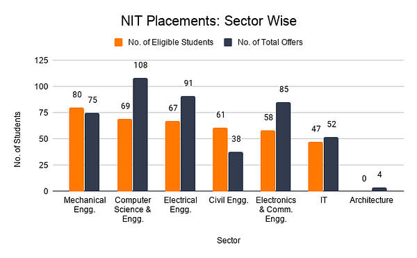 NIT Placements_ Sector Wise 