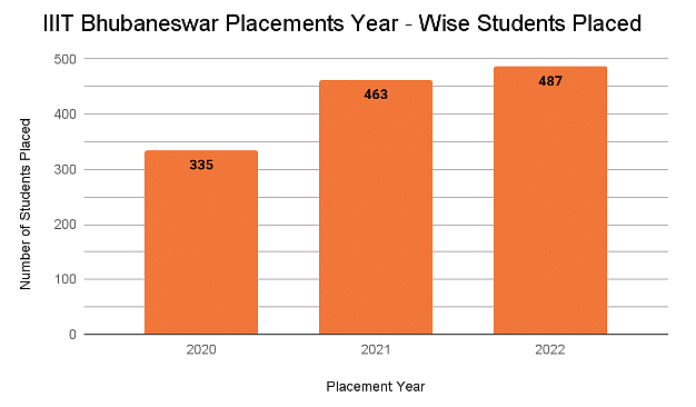 IIIT Bhubaneswar Placements Year-wise Students Placed