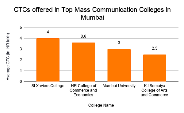 CTCs offered in Top Mass Communication Colleges in Mumbai